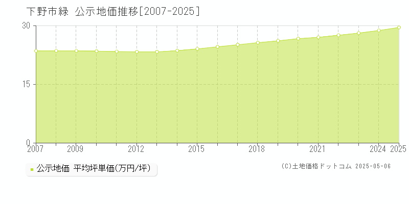緑(下野市)の公示地価推移グラフ(坪単価)[2007-2025年]