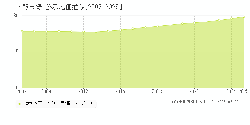 下野市緑の地価公示推移グラフ 