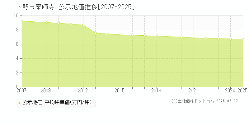 薬師寺(下野市)の公示地価推移グラフ(坪単価)[2007-2025年]