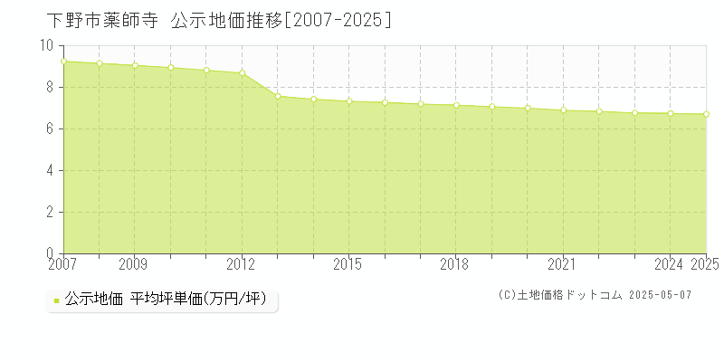 下野市薬師寺の地価公示推移グラフ 