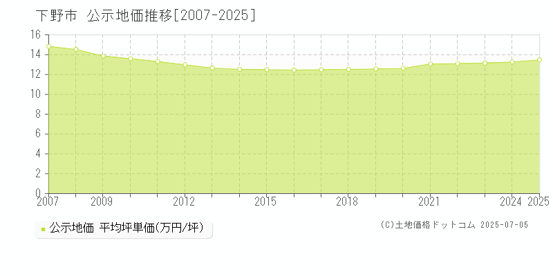 下野市(栃木県)の公示地価推移グラフ(坪単価)[2007-2025年]