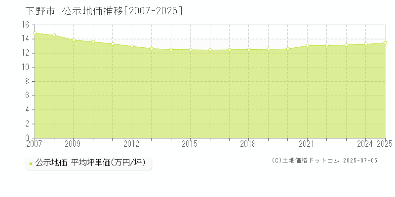 下野市の地価公示推移グラフ 