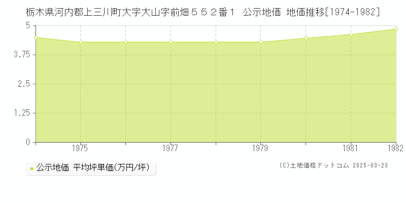 栃木県河内郡上三川町大字大山字前畑５５２番１ 公示地価 地価推移[1974-1982]