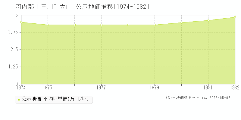 大山(河内郡上三川町)の公示地価推移グラフ(坪単価)[1974-1982年]
