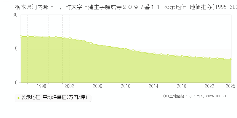 栃木県河内郡上三川町大字上蒲生字願成寺２０９７番１１ 公示地価 地価推移[1995-2025]