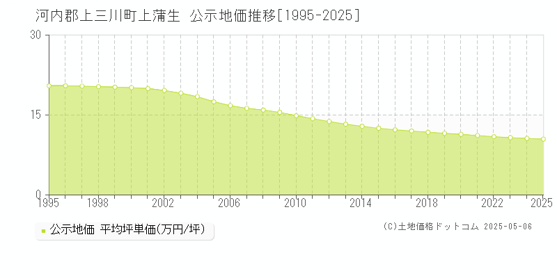 上蒲生(河内郡上三川町)の公示地価推移グラフ(坪単価)[1995-2025年]