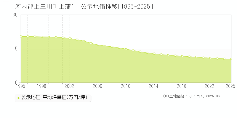 河内郡上三川町上蒲生の地価公示推移グラフ 