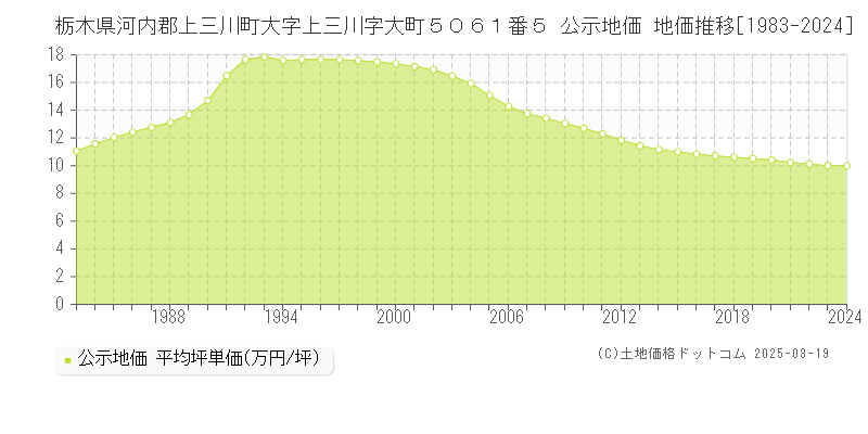 栃木県河内郡上三川町大字上三川字大町５０６１番５ 公示地価 地価推移[1983-2025]