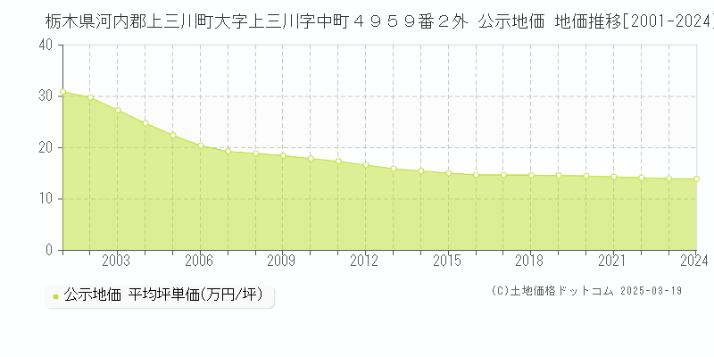 栃木県河内郡上三川町大字上三川字中町４９５９番２外 公示地価 地価推移[2001-2025]