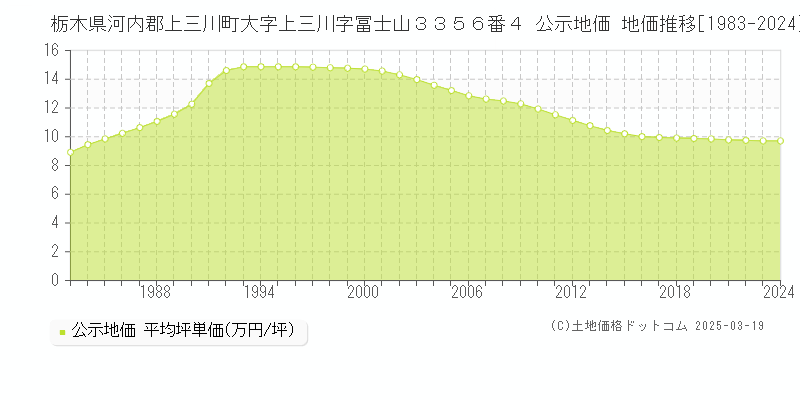 栃木県河内郡上三川町大字上三川字冨士山３３５６番４ 公示地価 地価推移[1983-2025]