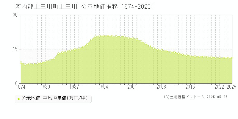 上三川(河内郡上三川町)の公示地価推移グラフ(坪単価)[1974-2025年]