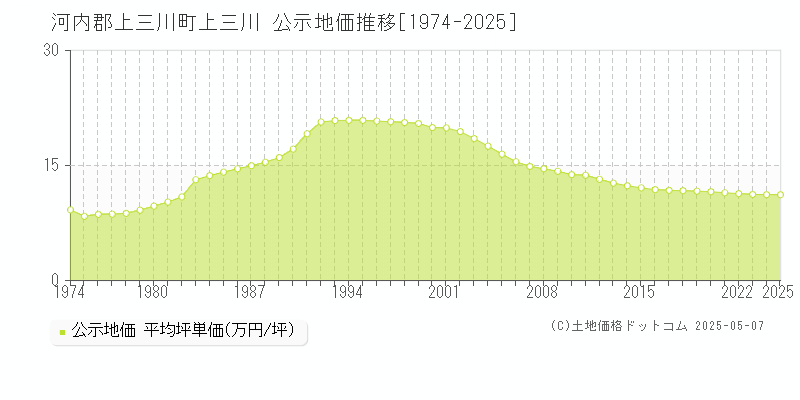 河内郡上三川町上三川の地価公示推移グラフ 