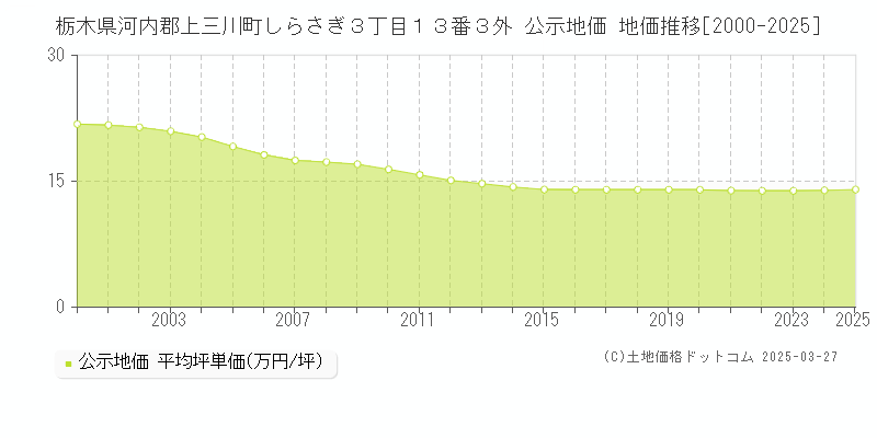 栃木県河内郡上三川町しらさぎ３丁目１３番３外 公示地価 地価推移[2000-2025]