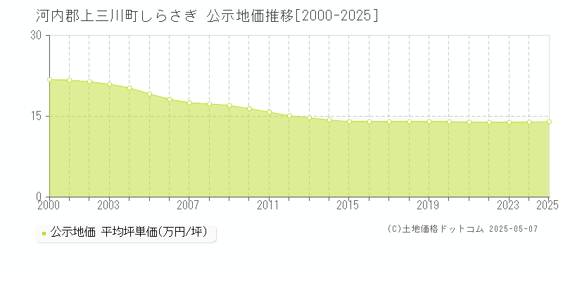 しらさぎ(河内郡上三川町)の公示地価推移グラフ(坪単価)[2000-2025年]