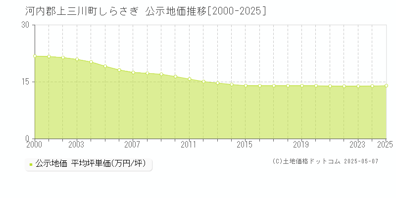 河内郡上三川町しらさぎの地価公示推移グラフ 