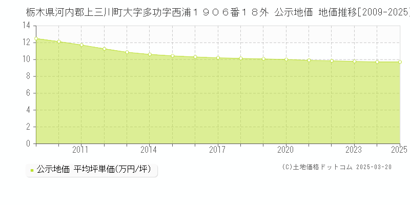 栃木県河内郡上三川町大字多功字西浦１９０６番１８外 公示地価 地価推移[2009-2025]