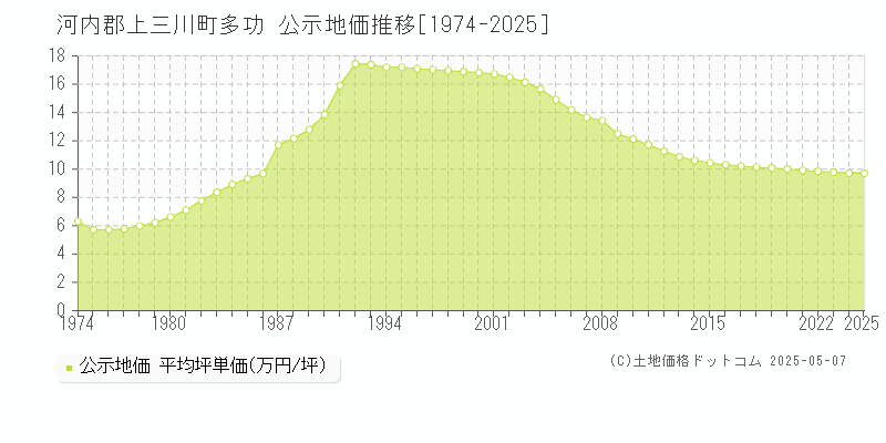 多功(河内郡上三川町)の公示地価推移グラフ(坪単価)[1974-2025年]