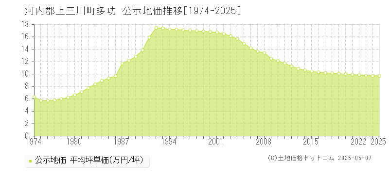 河内郡上三川町多功の地価公示推移グラフ 