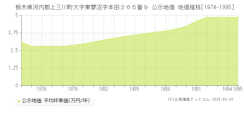 栃木県河内郡上三川町大字東蓼沼字本田２６５番９ 公示地価 地価推移[1974-2025]