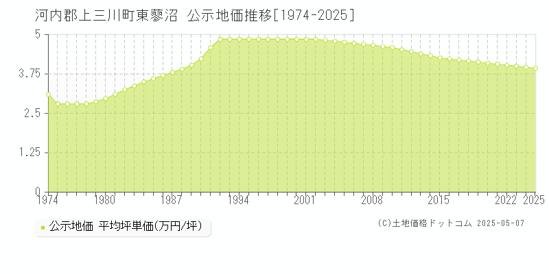 東蓼沼(河内郡上三川町)の公示地価推移グラフ(坪単価)[1974-2025年]
