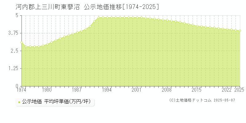 河内郡上三川町東蓼沼の地価公示推移グラフ 