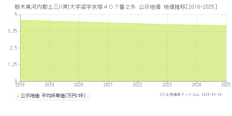 栃木県河内郡上三川町大字梁字京塚４０７番２外 公示地価 地価推移[2018-2025]