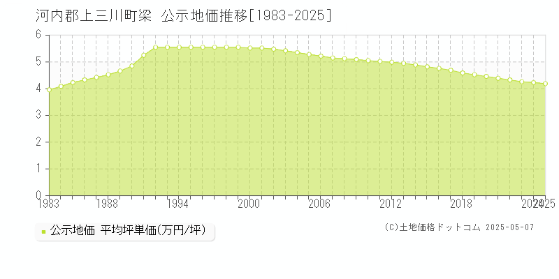 梁(河内郡上三川町)の公示地価推移グラフ(坪単価)[1983-2025年]