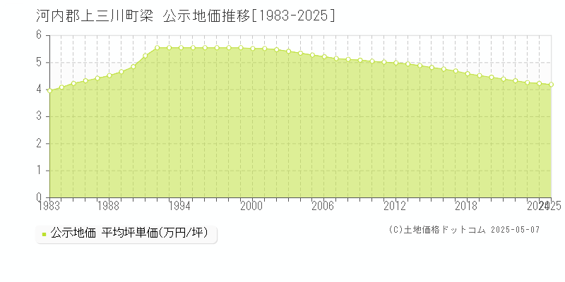 河内郡上三川町梁の地価公示推移グラフ 