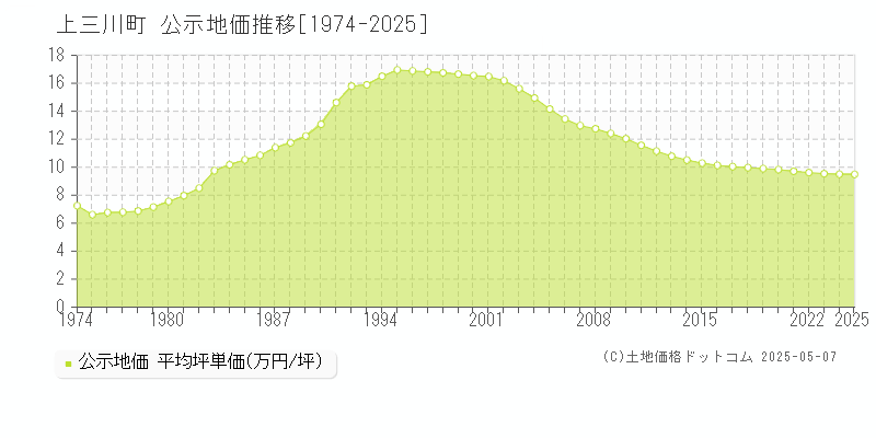 上三川町(栃木県)の公示地価推移グラフ(坪単価)[1974-2025年]