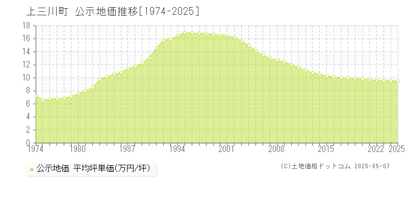 河内郡上三川町の地価公示推移グラフ 