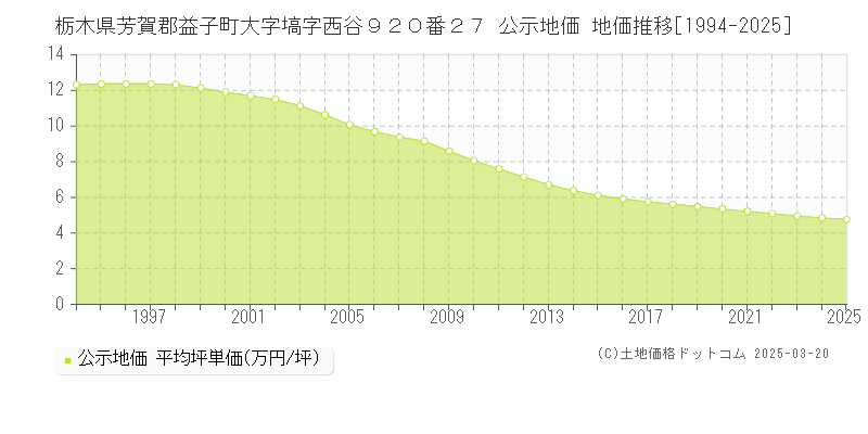 栃木県芳賀郡益子町大字塙字西谷９２０番２７ 公示地価 地価推移[1994-2025]