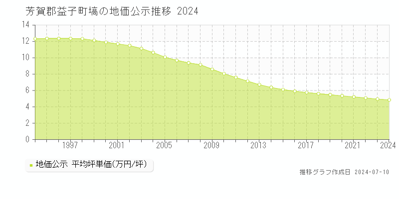 芳賀郡益子町塙の地価公示推移グラフ 
