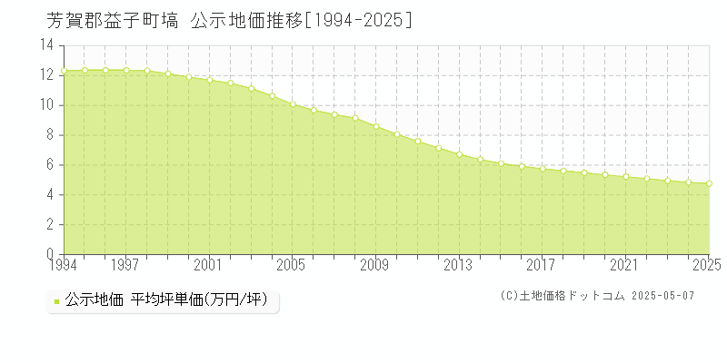 塙(芳賀郡益子町)の公示地価推移グラフ(坪単価)[1994-2025年]