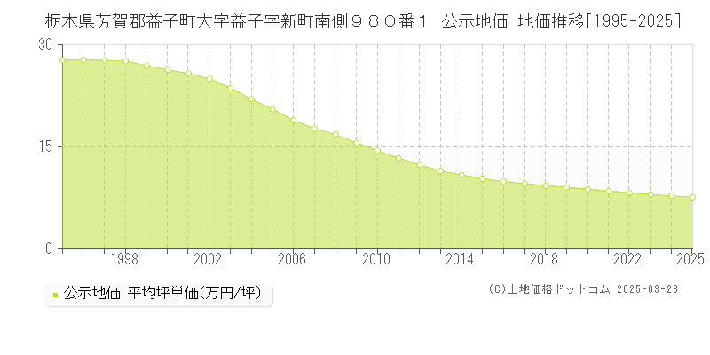 栃木県芳賀郡益子町大字益子字新町南側９８０番１ 公示地価 地価推移[1995-2025]