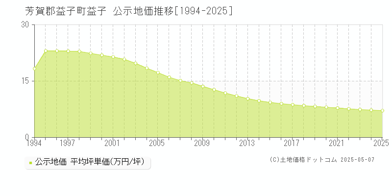 益子(芳賀郡益子町)の公示地価推移グラフ(坪単価)[1994-2025年]