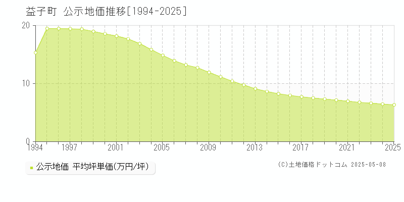益子町(栃木県)の公示地価推移グラフ(坪単価)[1994-2025年]