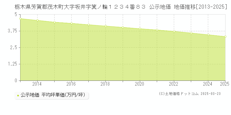 栃木県芳賀郡茂木町大字坂井字箕ノ輪１２３４番８３ 公示地価 地価推移[2013-2025]
