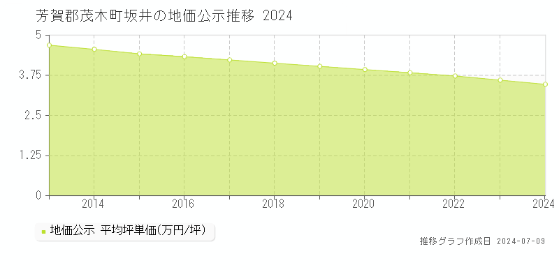芳賀郡茂木町坂井の地価公示推移グラフ 