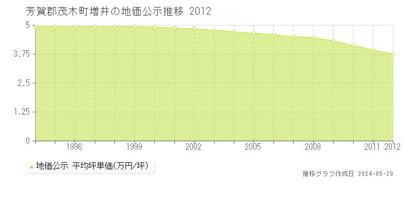 芳賀郡茂木町増井の地価公示推移グラフ 