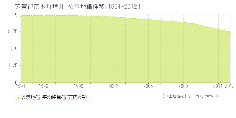 増井(芳賀郡茂木町)の公示地価推移グラフ(坪単価)[1994-2012年]