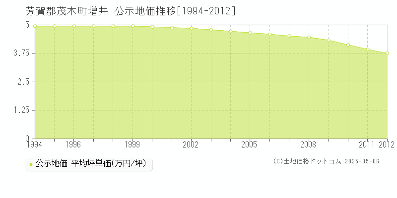 芳賀郡茂木町増井の地価公示推移グラフ 