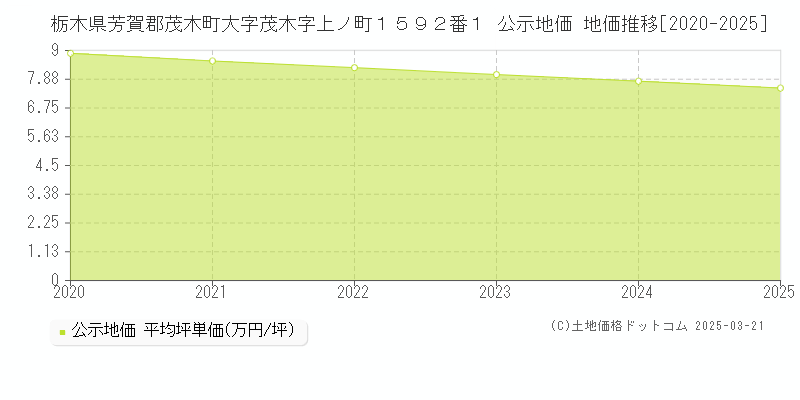 栃木県芳賀郡茂木町大字茂木字上ノ町１５９２番１ 公示地価 地価推移[2020-2025]