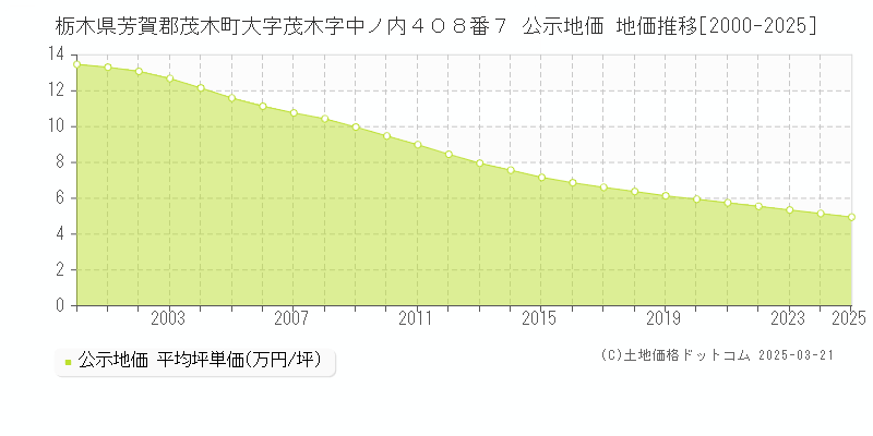 栃木県芳賀郡茂木町大字茂木字中ノ内４０８番７ 公示地価 地価推移[2000-2025]
