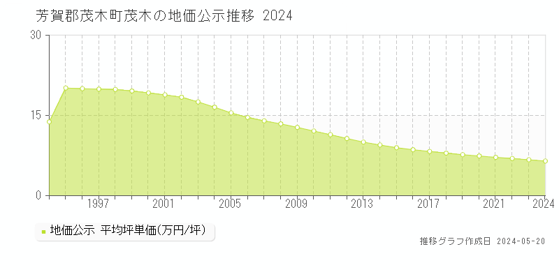 芳賀郡茂木町茂木の地価公示推移グラフ 