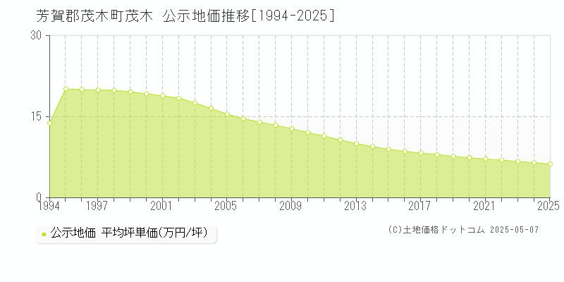 茂木(芳賀郡茂木町)の公示地価推移グラフ(坪単価)[1994-2025年]