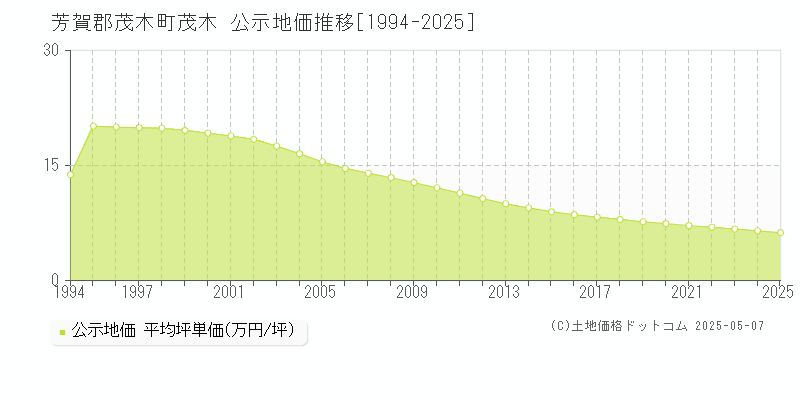 芳賀郡茂木町茂木の地価公示推移グラフ 