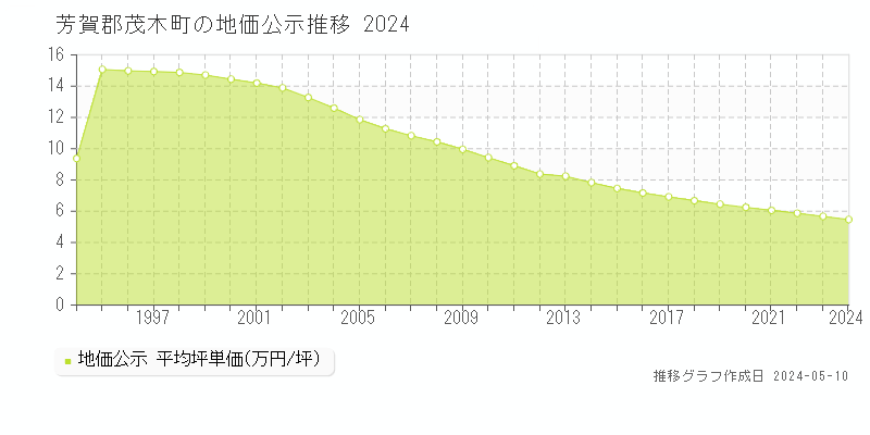 芳賀郡茂木町全域の地価公示推移グラフ 