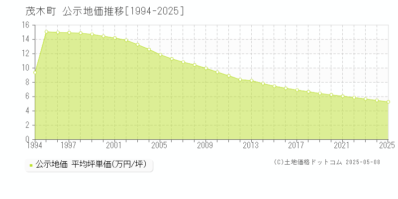 茂木町(栃木県)の公示地価推移グラフ(坪単価)[1994-2025年]
