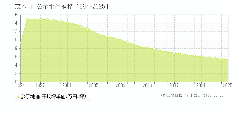 芳賀郡茂木町の地価公示推移グラフ 