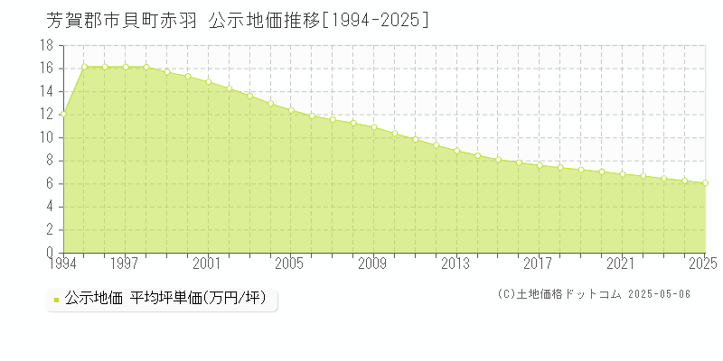 芳賀郡市貝町赤羽の地価公示推移グラフ 